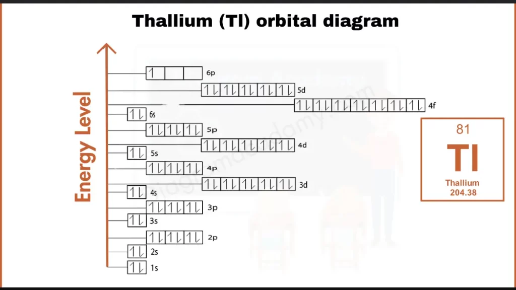 Image showing Orbital Diagram of Thallium