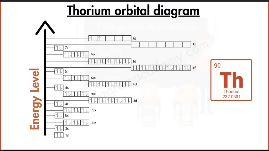 Image showing Orbital Diagram of Thorium 