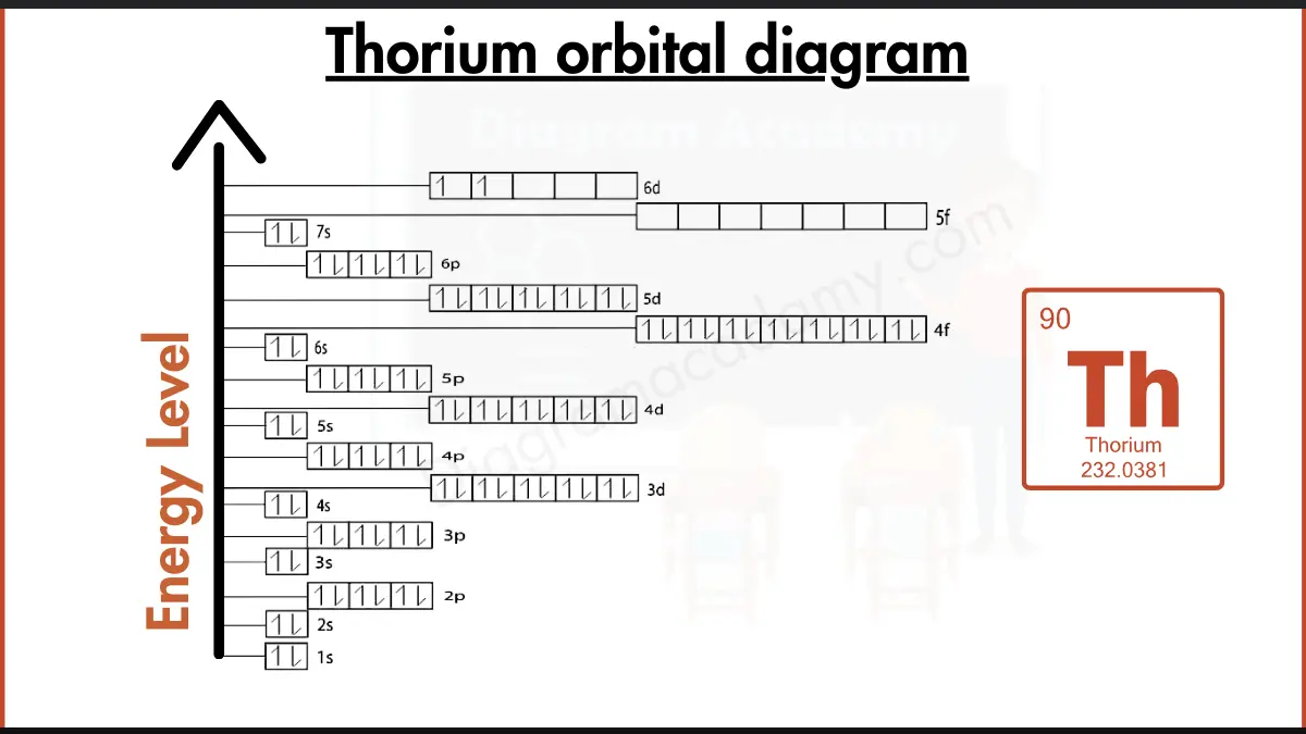 Image showing Orbital Diagram of Thorium