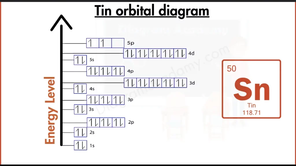 Image showing Orbital Diagram of Tin