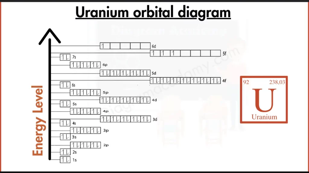 Image showing Orbital Diagram of Uranium 