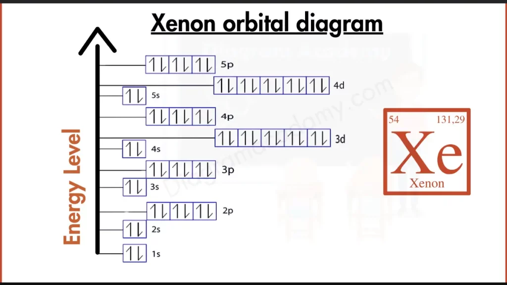 Image showing Orbital Diagram of Xenon