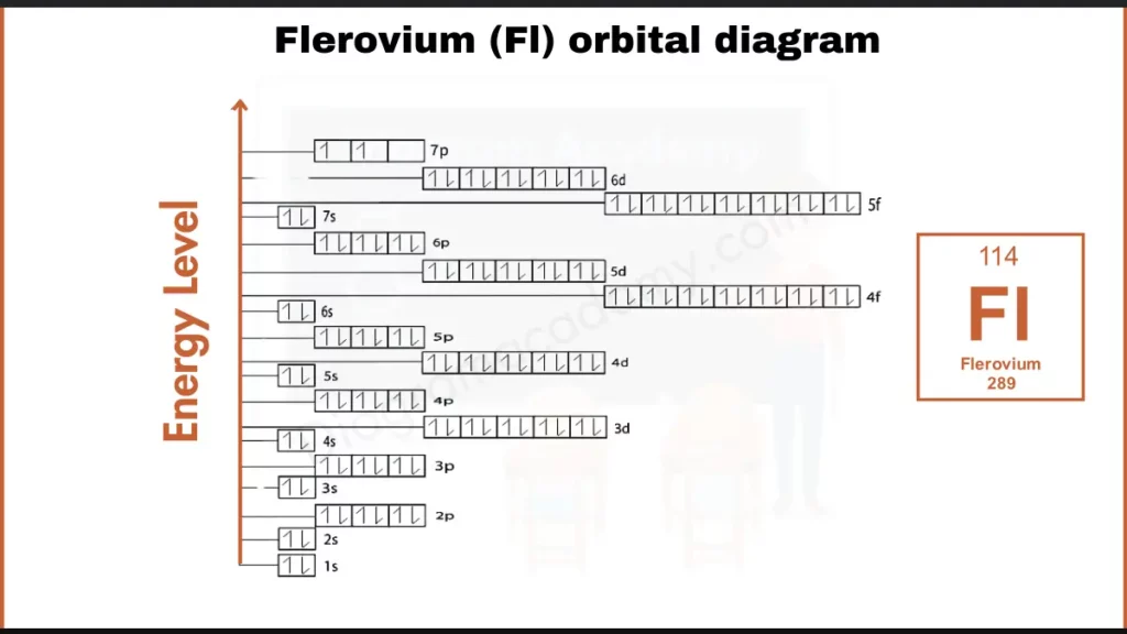 Image showing Orbital Diagram of Flerovium