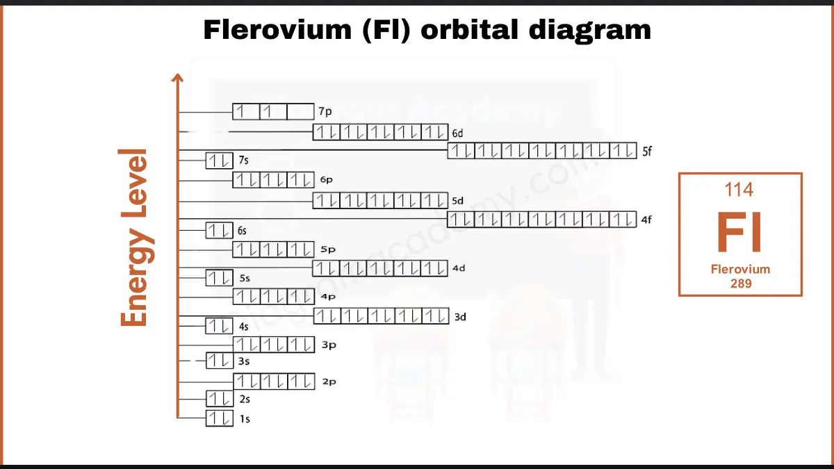 Image showing Flerovium also has 114 electrons. In flerovium, the outermost electrons fill the 7s and 7p subshells.