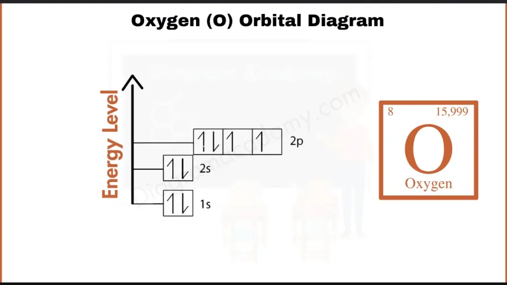 Image showing Orbital Diagram of Oxygen