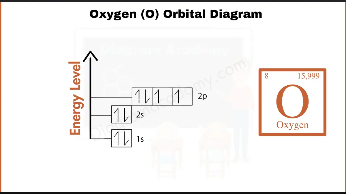 Image showing Orbital Diagram of Oxygen