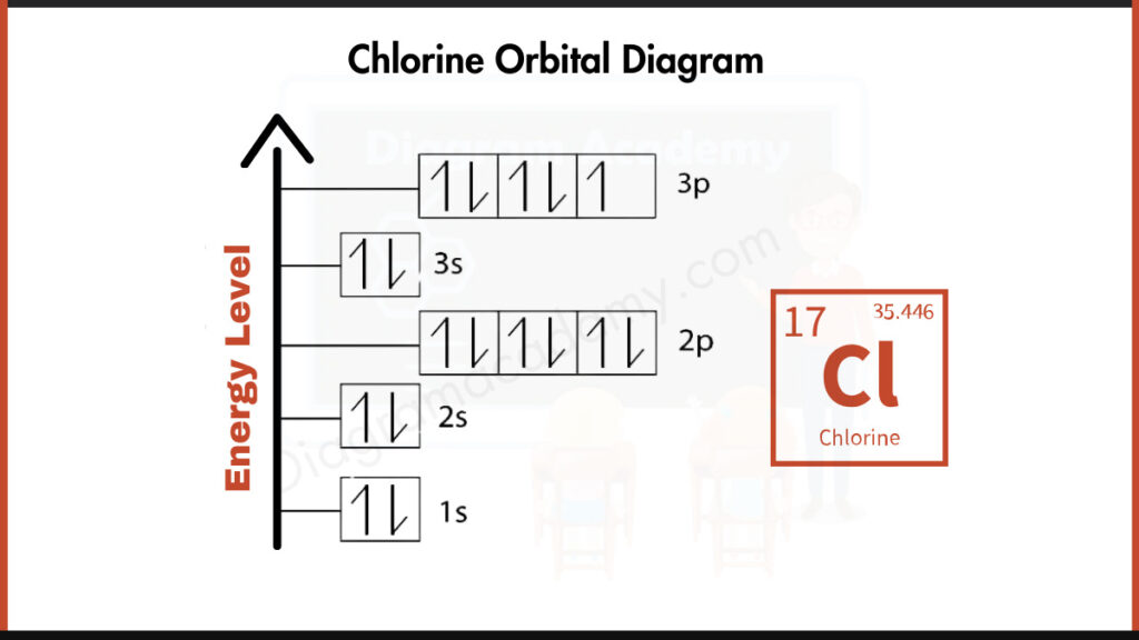 Image showing Orbital Diagram of Chlorine