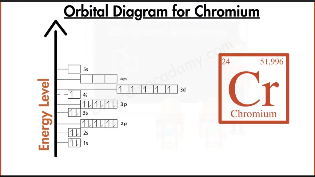 Image showing Orbital Diagram of Chromium