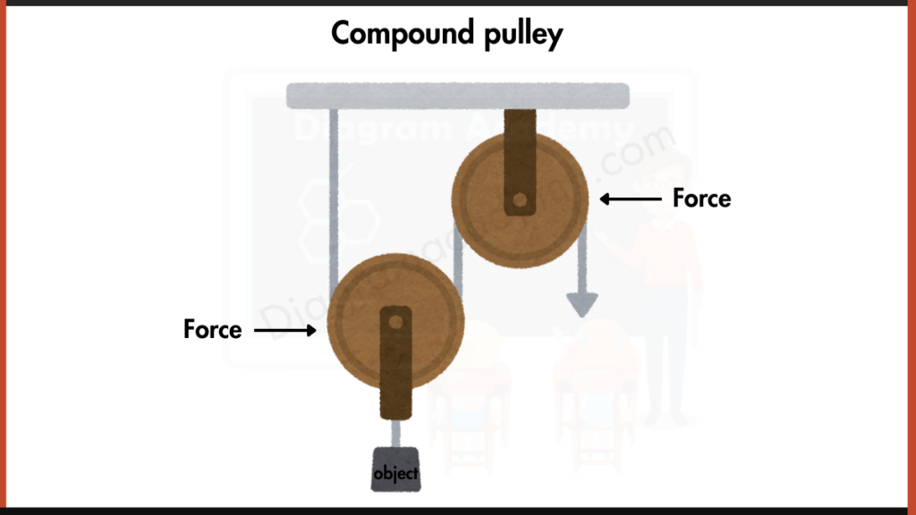 Image showing Diagram of Compound Pulley