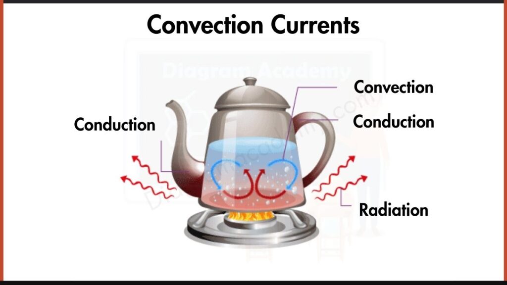 Image showing Convection Currents Diagram