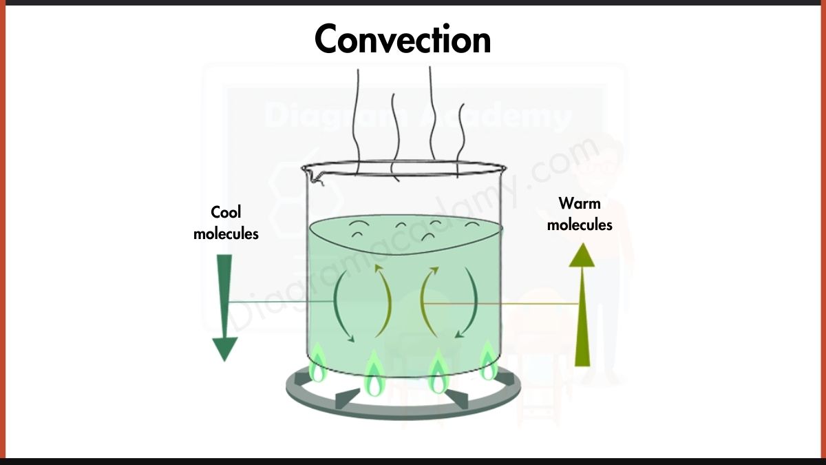 Image showing Convection Diagram