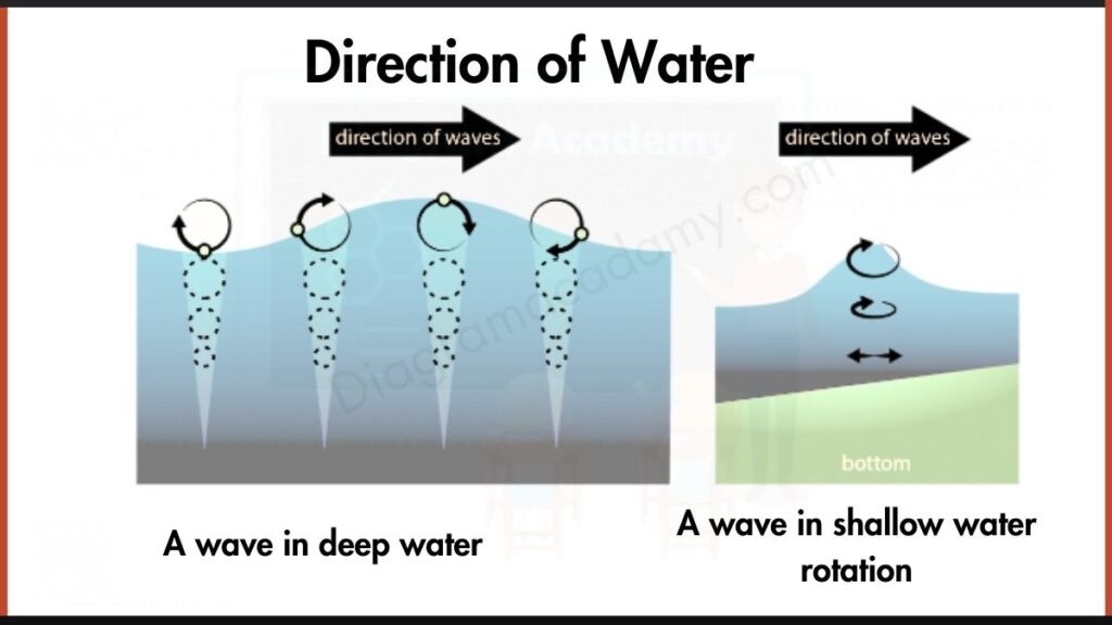 Water wave diagram and Direction of Water waves diagram