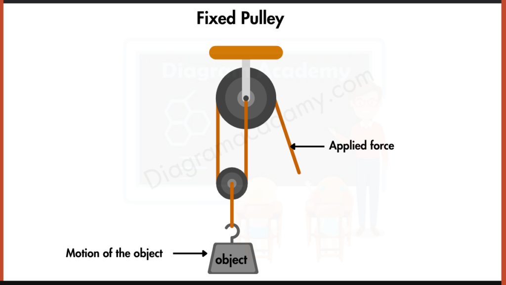 Image showing Diagram of Fixed Pulley 