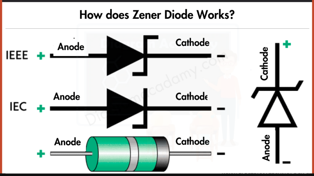 Image showing Diagram of How does Zener Diode Works