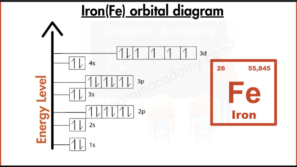 Image showing Orbital diagram of Iron