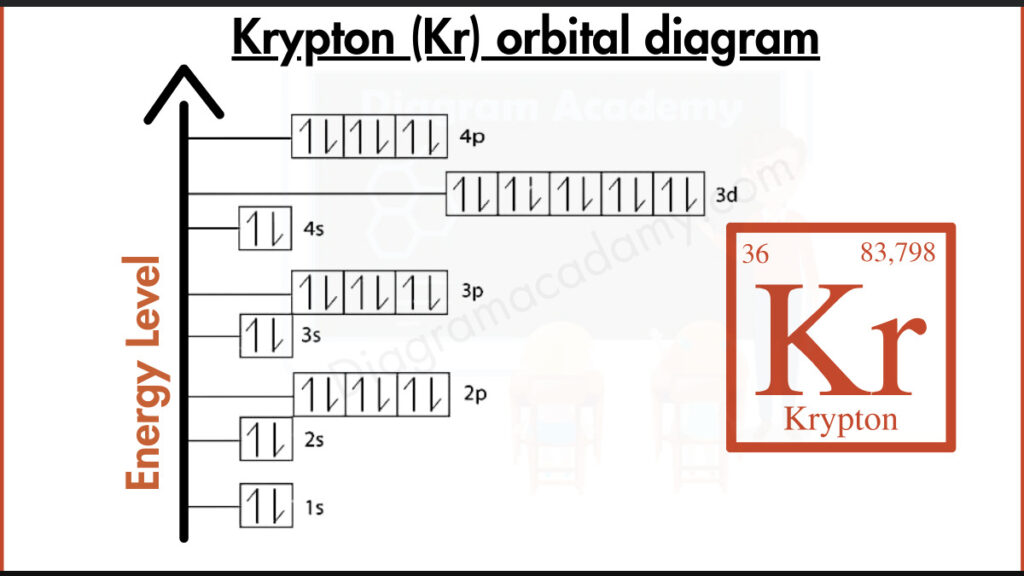 Image showing Orbital diagram of Krypton