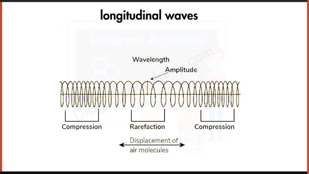 Image showing Longitudinal Waves displacement Diagram