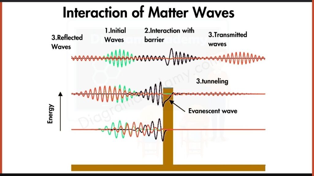 Image showing Interaction of Matter Waves