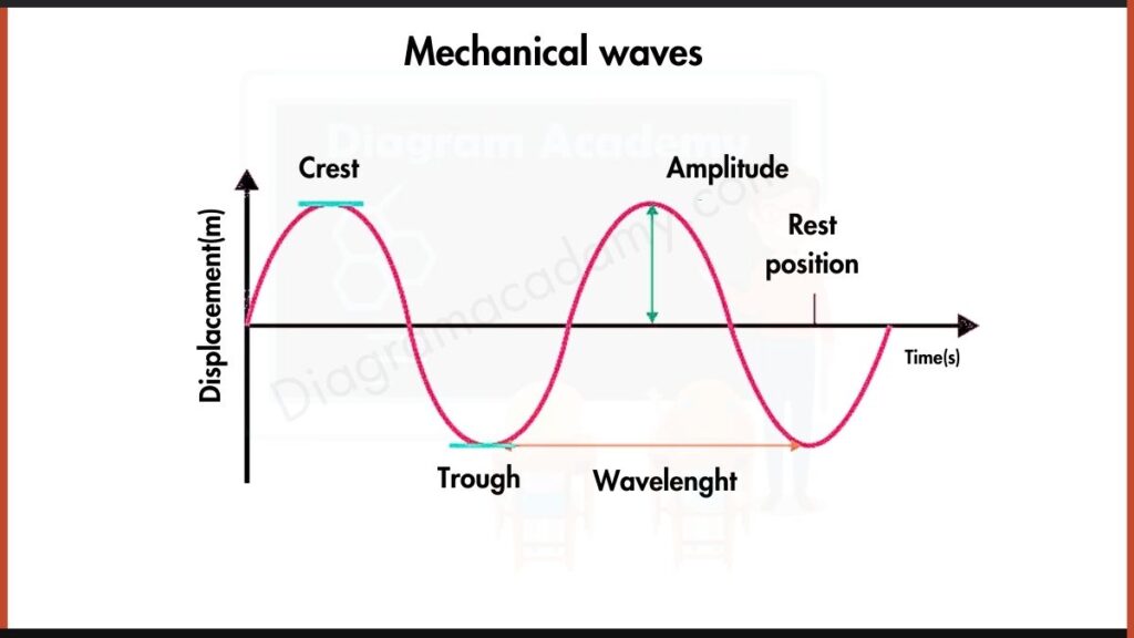 Image Showing Mechanical Wave Diagram