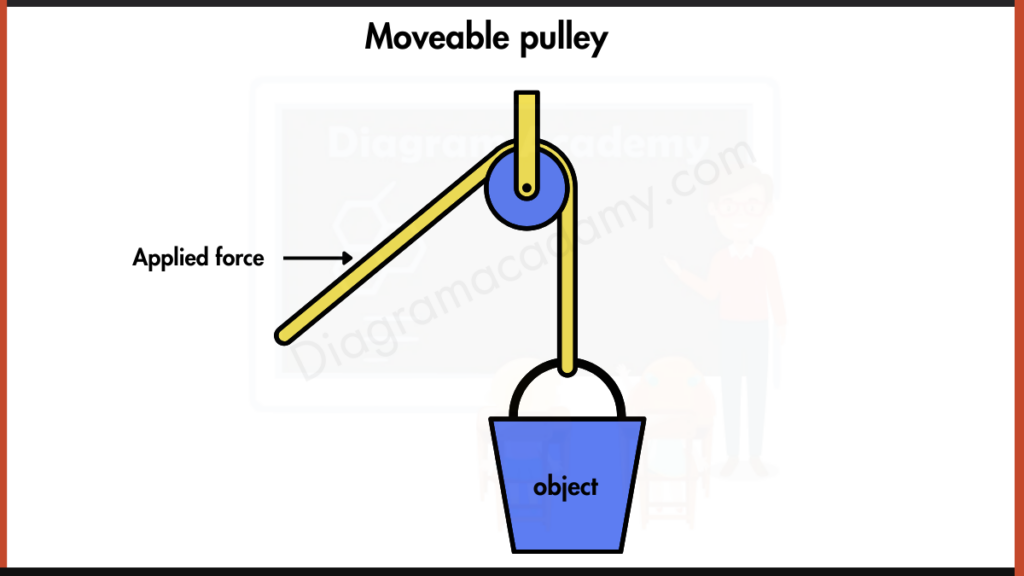 Image showing Diagram of Moveable Pulley