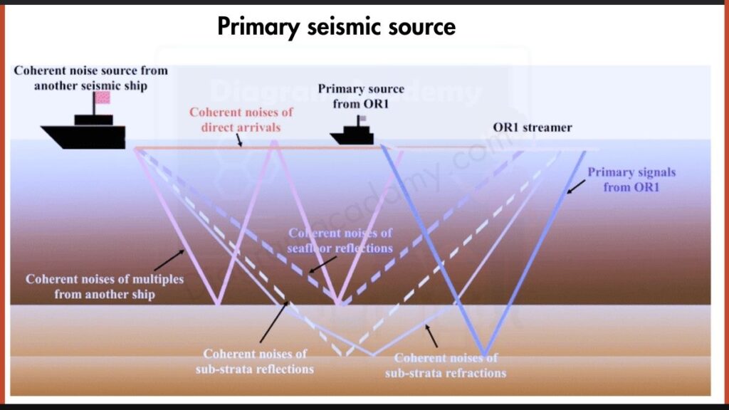 Image showing Primary Seismic Wave diagram