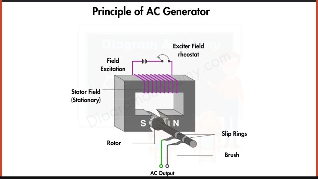 Image showing Diagram of Principle of AC Generator