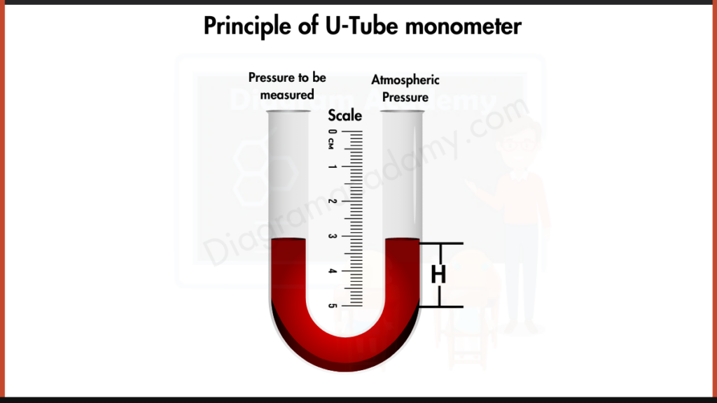 Image showing Diagram of Principle of U-Tube monometer