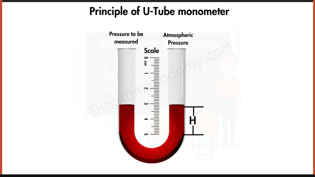 U-Tube Monometer and Principle of U-Tube monometer Diagram