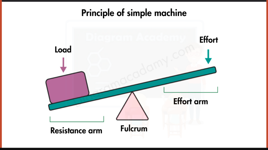 image showing Diagram of Principle of simple machine