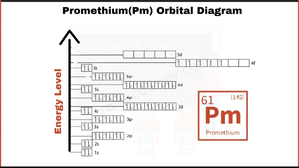 Image showing Orbital Diagram of Promethium