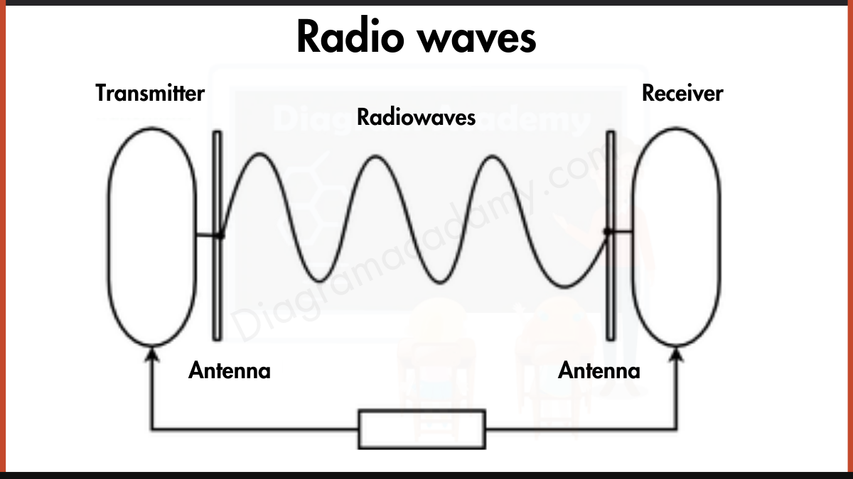 image showing Radio waves diagram