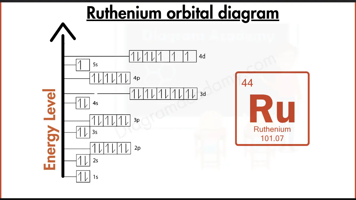 Image showing Orbital Diagram of Ruthenium