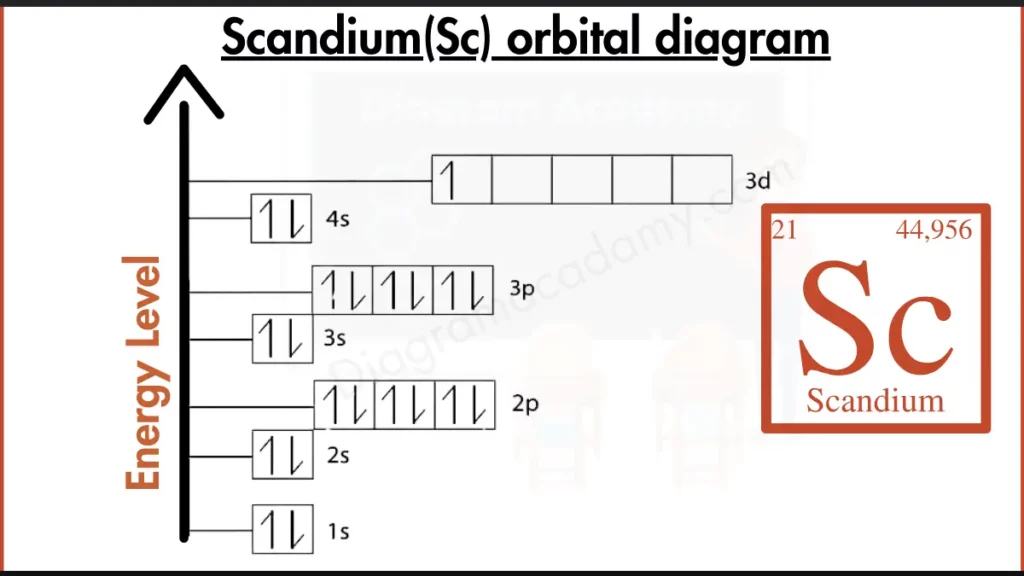 Image Showing Orbital diagram of Scandium