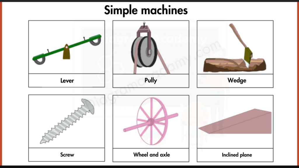 Image showing Diagram of Simple Machines