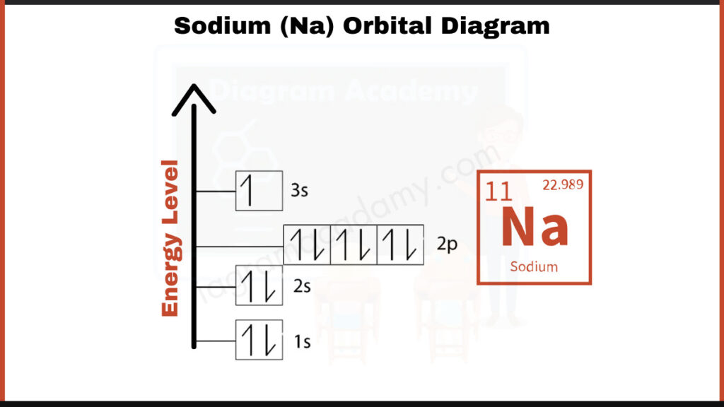 Image showing Orbital Diagram of Sodium