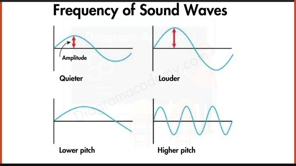 Image Showing Frequency of Sound Waves diagram