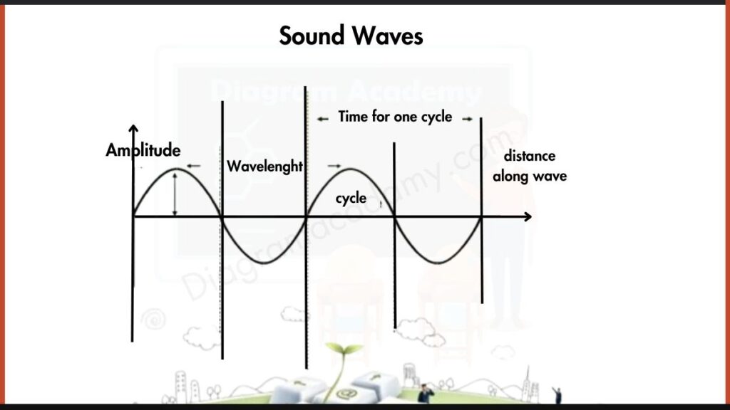 Image Showing Sound Waves Diagram