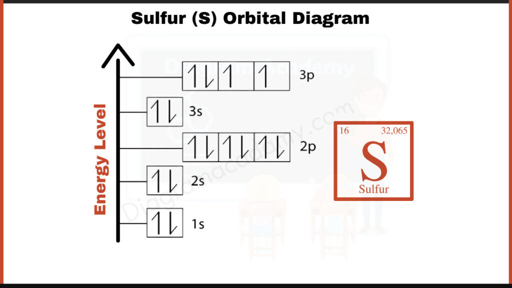 Image showing Orbital Diagram of Sulfur