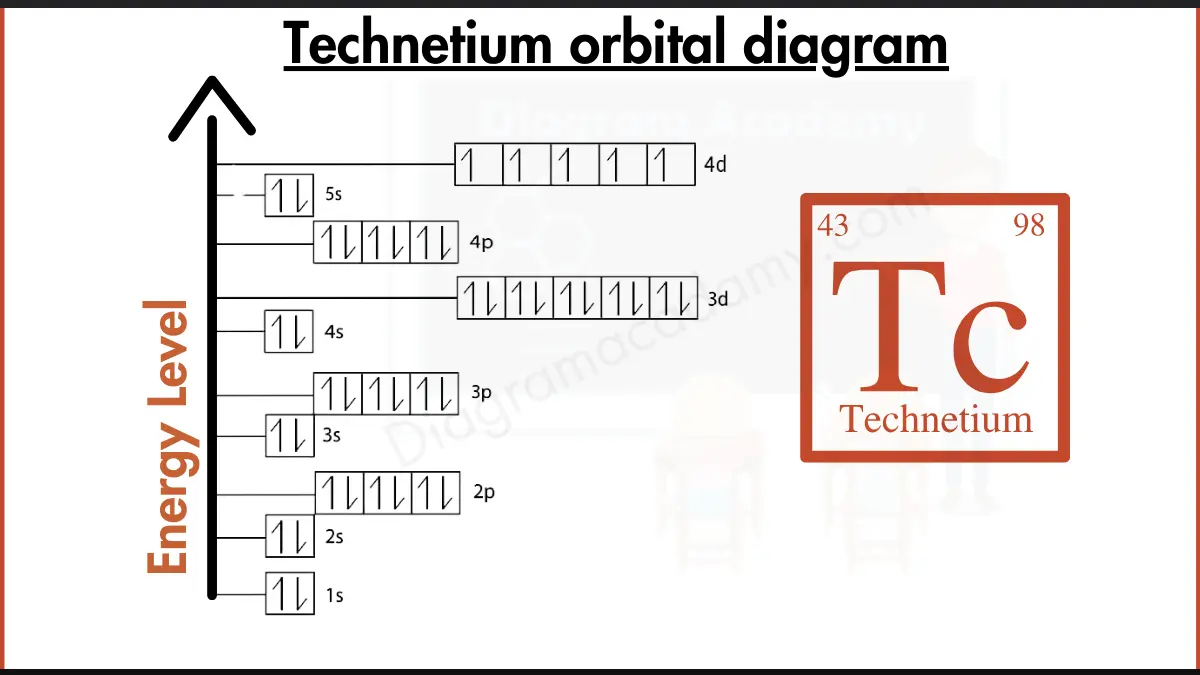 Image showing Orbital Diagram of Technetium