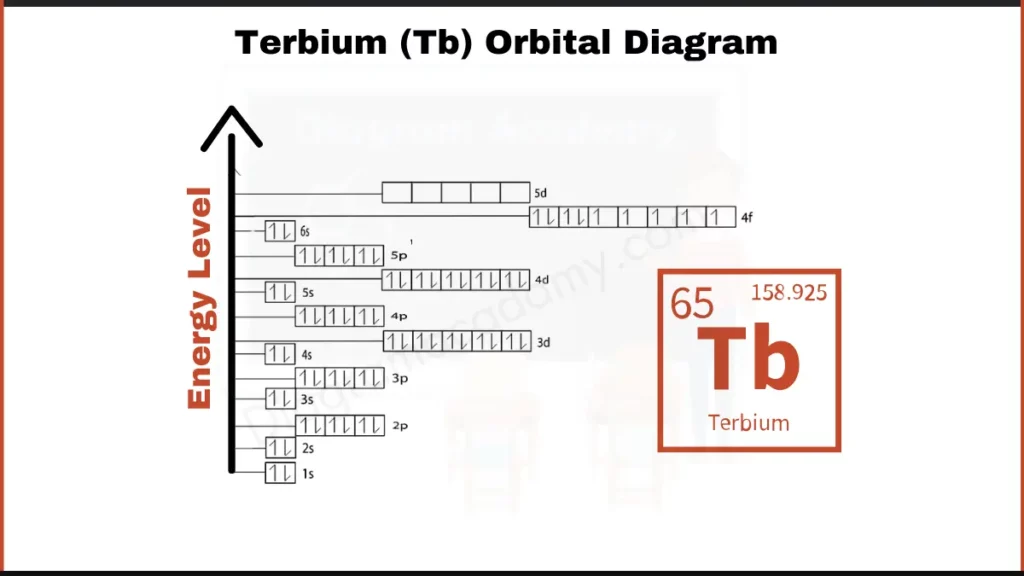 Image showing Orbital Diagram of Terbium