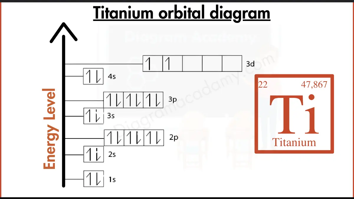 Image Showing Orbital Diagram of Titanium