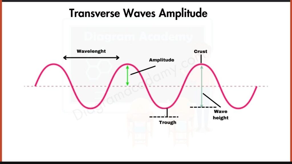 Image showing Transverse Waves Amplitude