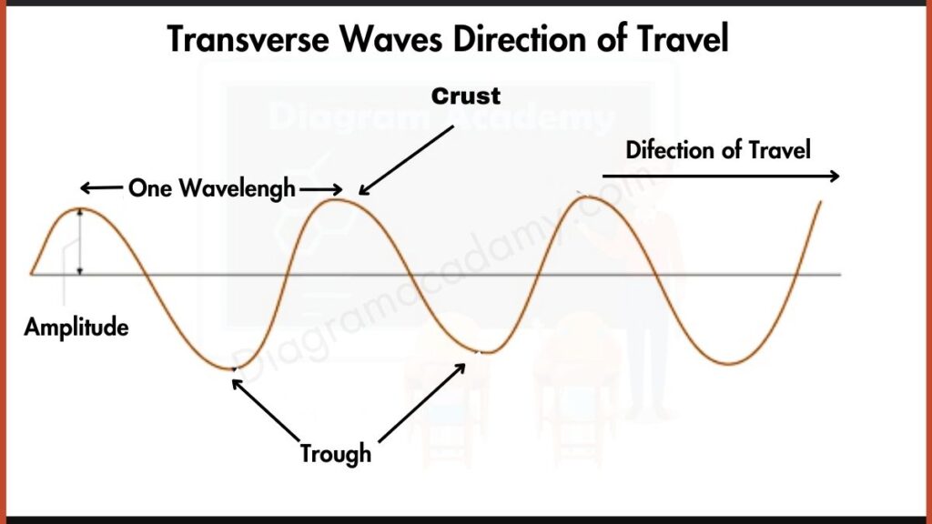 Image showing Transverse Waves Direction of Travel