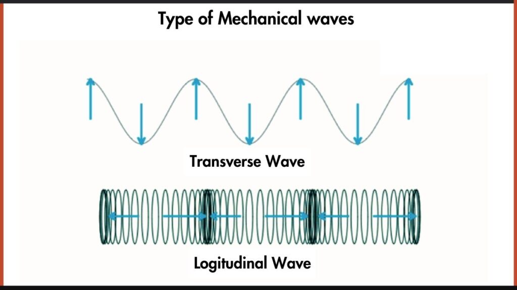 Image showing Types of Mechanical Wave