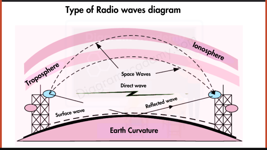 Image showing Type of Radio waves diagram