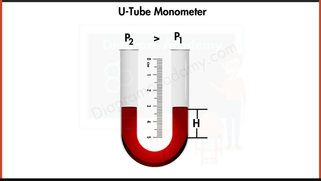 U-Tube Monometer and Principle of U-Tube monometer Diagram