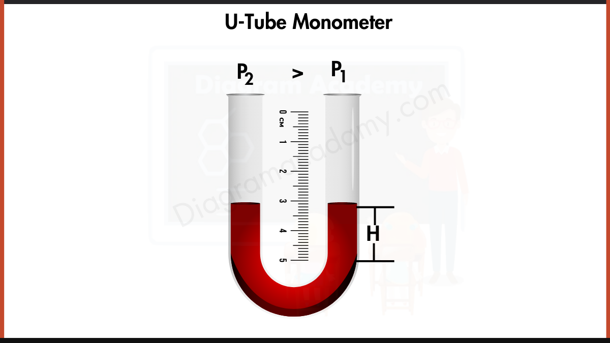 image showing Diagram of U-Tube monometer