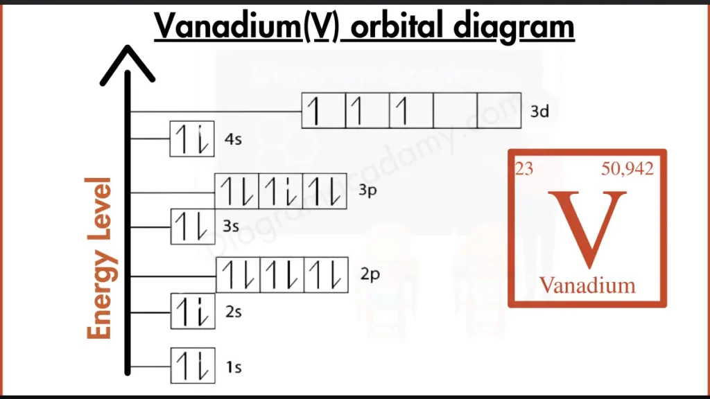 Image showing Orbital Diagram of Vanadium