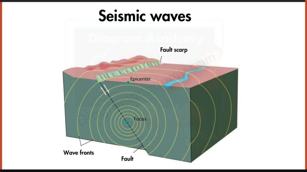 Image showing Seismic waves diagram