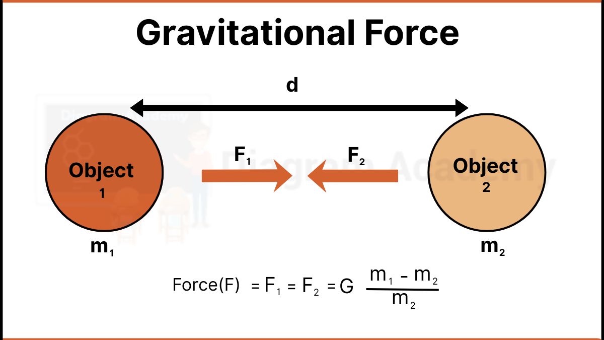 Image showing Gravitational force
